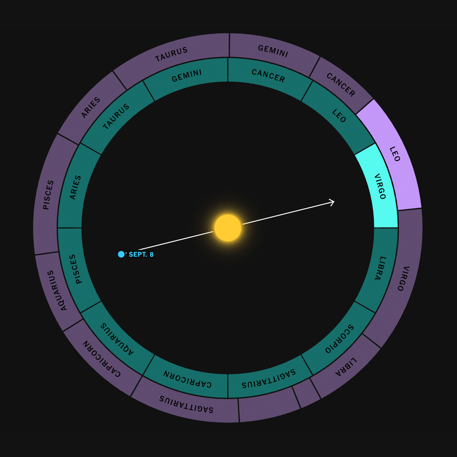 The Zodiac Shift